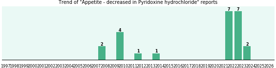 Could Pyridoxine hydrochloride cause Appetite - decreased?